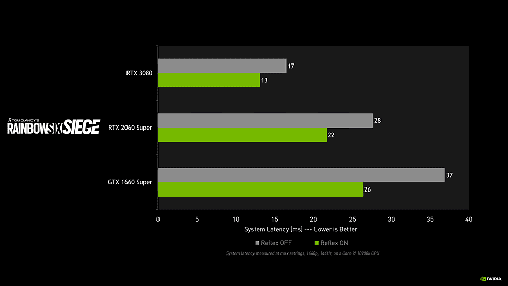 يضيف برنامج تشغيل NVIDIA Game Ready الجديد دعم NVIDIA Reflex لـ "Rainbow Six: Siege”، مما يقلل زمن استجابة النظام بنسبة تصل إلى 30٪. | ديناصور.تك