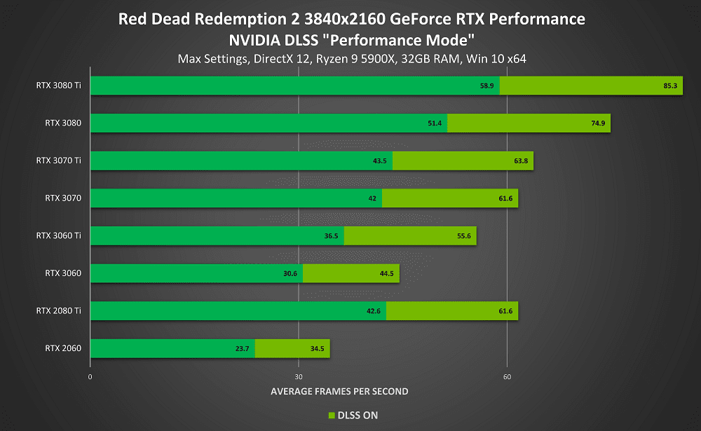 تحصل "Red Dead Redemption 2" و "Red Dead Online" على تعزيز وزيادة في الأداء بفضل اضافة تقنية NVIDIA DLSS | ديناصور.تك