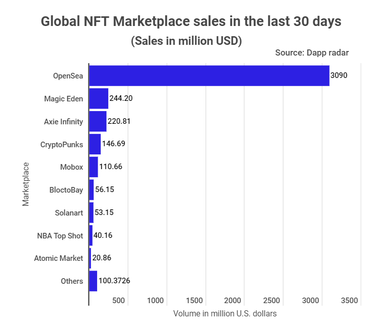 مبيعات الرموز غير القابلة للاستبدال NFTs تتجاوز 4 مليار دولار خلال الشهر الماضي | ديناصور.تك