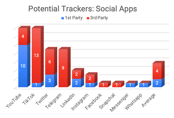 تيك توك ويوتيوب الأعلى تتبعًا لنشاط المستخدمين من بين تطبيقات التواصل الاجتماعي | ديناصور.تك