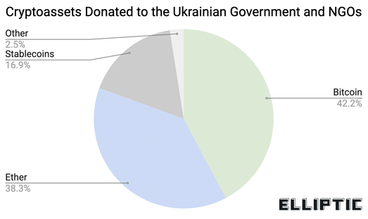 أوكرانيا تستقبل أكثر من 24 مليون دولار من التبرعات بالعملات المشفرة | ديناصور.تك