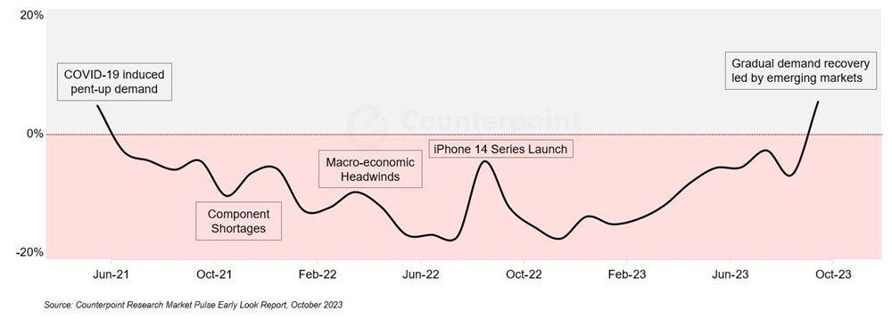 مبيعات الهواتف الذكية عالميًا تشهد ارتفاعًا بعد تراجع استمر لأكثر من عامين | ديناصور.تك