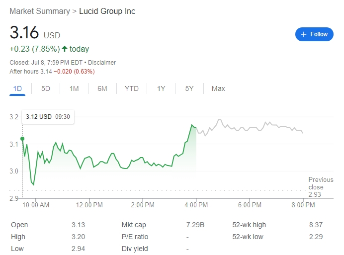 ارتفاع قيمة أسهم شركة لوسيد المدعومة من السعودية بعد زيادة مبيعاتها بنسبة 70% | ديناصور.تك